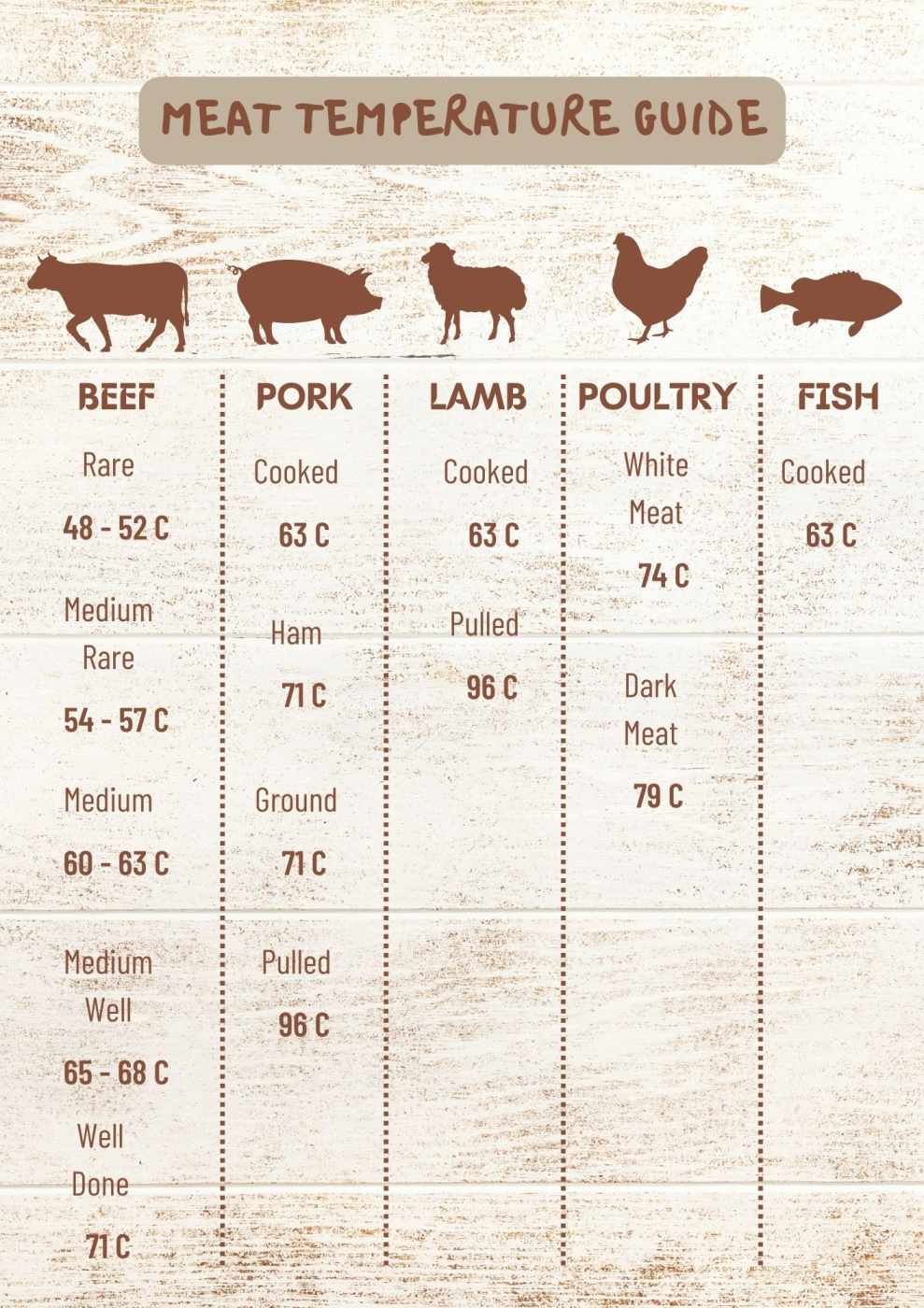 Free Printable Guide To Internal Meat Temperatures